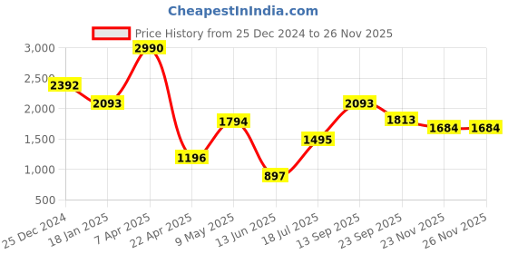 tatacliq.com Cover Story Multi Printed Trousers cover story Price History Graph from 25 Dec 2024 to 25 Nov 2025