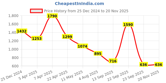 tatacliq.com Cover Story Multi Self Design Top cover story Price History Graph from 25 Dec 2024 to 19 Nov 2025