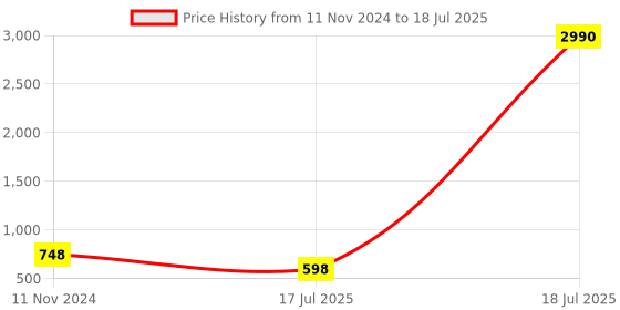tatacliq.com Cover Story Multicolor Color-Block Poncho cover story Price History Graph from 11 Nov 2024 to 17 Jul 2025