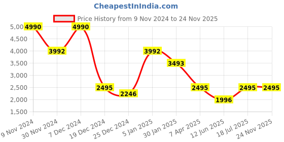 tatacliq.com Cover Story Multicolor Floral Print High-low Dress cover story Price History Graph from 9 Nov 2024 to 23 Nov 2025