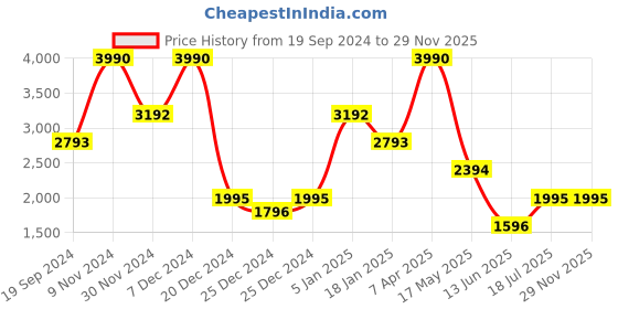tatacliq.com Cover Story Multicolor Floral Print Midi Dress cover story Price History Graph from 19 Sep 2024 to 29 Nov 2025