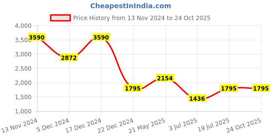 tatacliq.com Cover Story Multicolor Floral Print Midi Dress cover story Price History Graph from 13 Nov 2024 to 23 Oct 2025