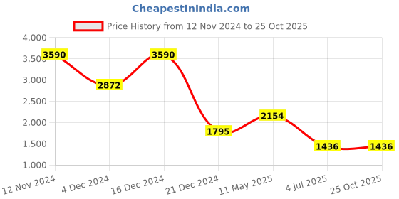 tatacliq.com Cover Story Multicolor Floral Print Midi Dress cover story Price History Graph from 12 Nov 2024 to 25 Oct 2025