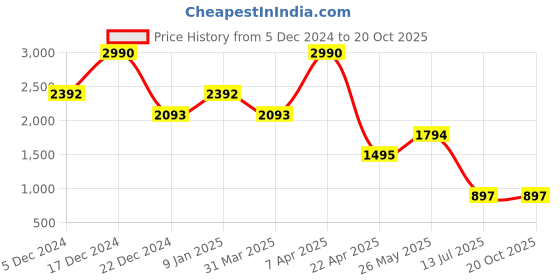 tatacliq.com Cover Story Multicolor Floral Print Skater Dress cover story Price History Graph from 5 Dec 2024 to 19 Oct 2025