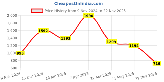 tatacliq.com Cover Story Multicolor Floral Print Top cover story Price History Graph from 9 Nov 2024 to 22 Nov 2025