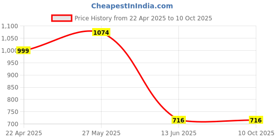 tatacliq.com Cover Story Multicolor Printed Crop Top cover story Price History Graph from 22 Apr 2025 to 9 Oct 2025