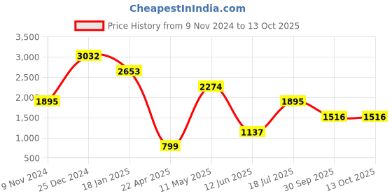 tatacliq.com Cover Story Multicolor Printed Maxi Skirt cover story Price History Graph from 9 Nov 2024 to 13 Oct 2025
