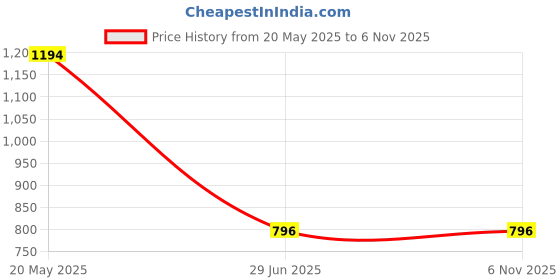 tatacliq.com Cover Story Multicolor Printed Shirt cover story Price History Graph from 20 May 2025 to 6 Nov 2025