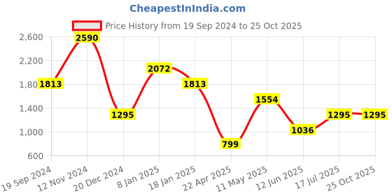 tatacliq.com Cover Story Multicolor Printed Skirt cover story Price History Graph from 19 Sep 2024 to 22 Oct 2025
