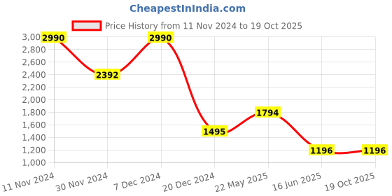 tatacliq.com Cover Story Multicolor Printed Top cover story Price History Graph from 11 Nov 2024 to 18 Oct 2025