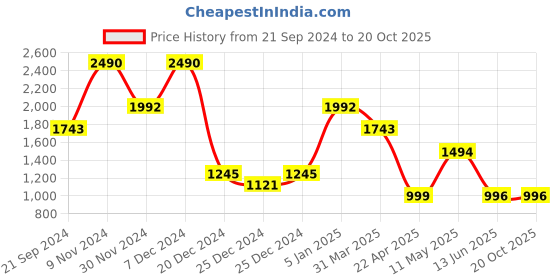 tatacliq.com Cover Story Multicolor Printed Top cover story Price History Graph from 21 Sep 2024 to 20 Oct 2025
