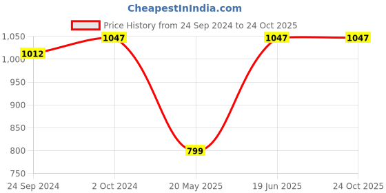 tatacliq.com Cover Story Multicolor Printed Wrap Dress cover story Price History Graph from 24 Sep 2024 to 23 Oct 2025