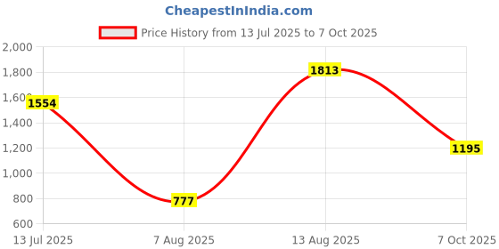 tatacliq.com Cover Story Multicolored Regular Fit Floral Print Top cover story Price History Graph from 13 Jul 2025 to 7 Oct 2025