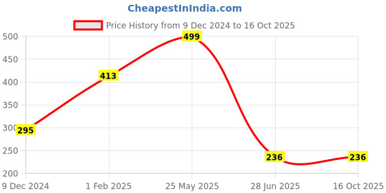 tatacliq.com Cover Story Mustard Cotton Regular Fit Tank Top cover story Price History Graph from 9 Dec 2024 to 16 Oct 2025