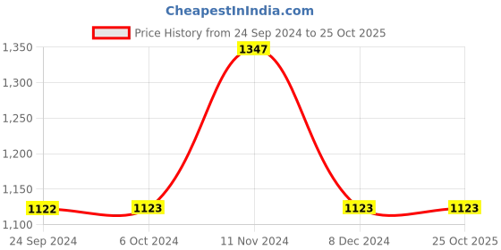 tatacliq.com Cover Story Mustard Midi Dress cover story Price History Graph from 24 Sep 2024 to 25 Oct 2025