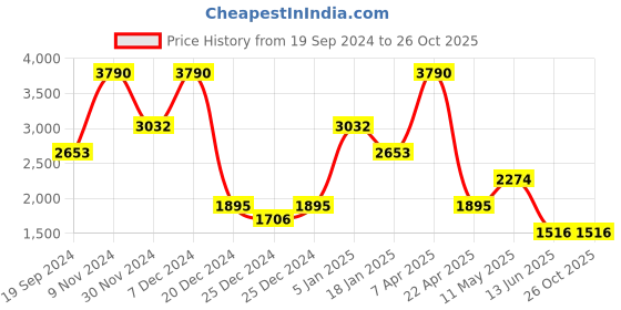 tatacliq.com Cover Story Mustard Regular Fit Skater Dress cover story Price History Graph from 19 Sep 2024 to 26 Oct 2025