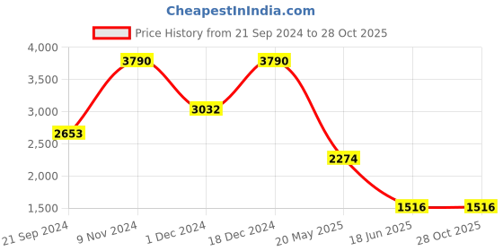 tatacliq.com Cover Story Mustard Regular Fit Skater Dress cover story Price History Graph from 21 Sep 2024 to 28 Oct 2025