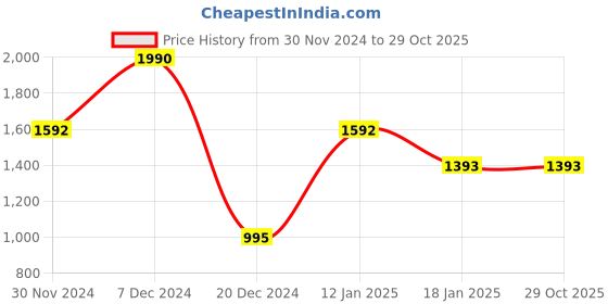 tatacliq.com Cover Story Mustard Regular Fit Top cover story Price History Graph from 30 Nov 2024 to 28 Oct 2025