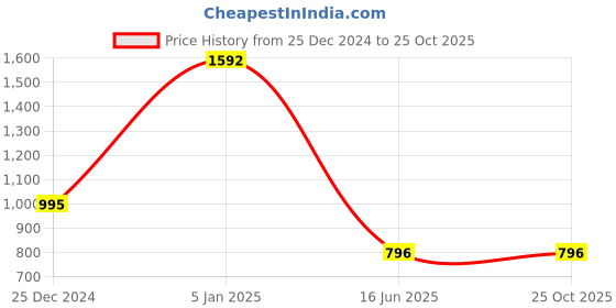 tatacliq.com Cover Story Mustard Regular Fit Top cover story Price History Graph from 25 Dec 2024 to 25 Oct 2025