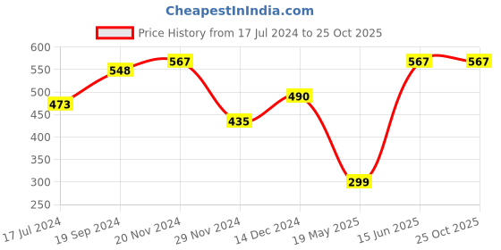 tatacliq.com Cover Story Mustard Top cover story Price History Graph from 17 Jul 2024 to 24 Oct 2025