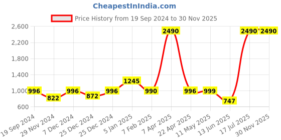 tatacliq.com Cover Story Navy Cotton Regular Fit High Rise Trousers cover story Price History Graph from 19 Sep 2024 to 30 Nov 2025