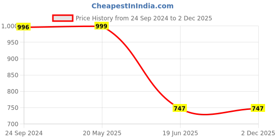 tatacliq.com Cover Story Navy Cotton Regular Fit High Rise Trousers cover story Price History Graph from 24 Sep 2024 to 30 Nov 2025