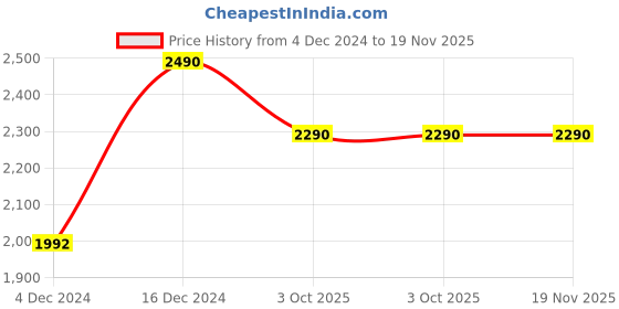 tatacliq.com Cover Story Navy Embellished Leggings cover story Price History Graph from 4 Dec 2024 to 19 Nov 2025