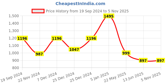 tatacliq.com Cover Story Navy Floral Print A Line Dress cover story Price History Graph from 19 Sep 2024 to 3 Nov 2025