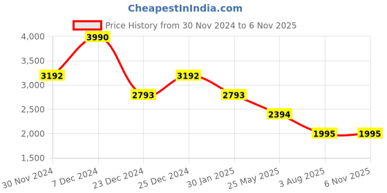 tatacliq.com Cover Story Navy Floral Print Maxi Dress cover story Price History Graph from 30 Nov 2024 to 2 Nov 2025