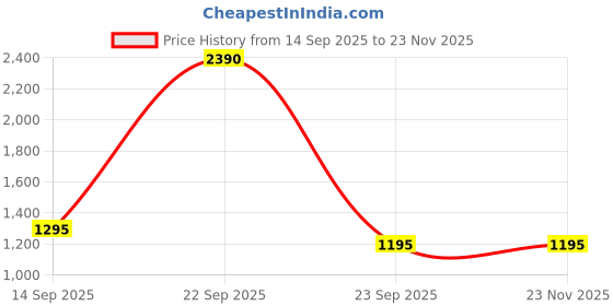 tatacliq.com Cover Story Navy Regular Fit Striped Top cover story Price History Graph from 14 Sep 2025 to 23 Nov 2025