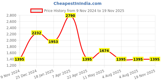 tatacliq.com Cover Story Navy Shift Dress cover story Price History Graph from 9 Nov 2024 to 18 Nov 2025