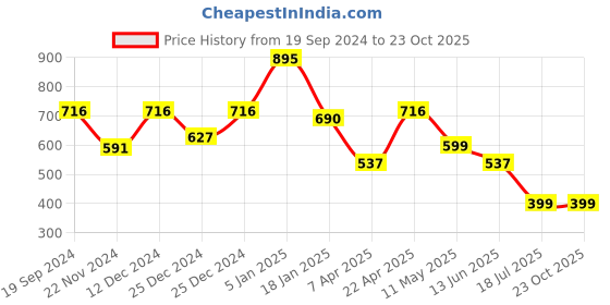 tatacliq.com Cover Story Navy Slim Fit Mid rise Leggings cover story Price History Graph from 19 Sep 2024 to 23 Oct 2025