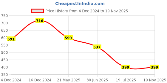 tatacliq.com Cover Story Navy Slim Fit Mid rise Leggings cover story Price History Graph from 4 Dec 2024 to 18 Nov 2025