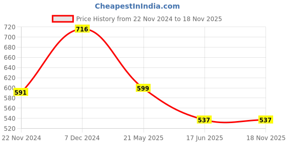 tatacliq.com Cover Story Navy Slim Fit Mid rise Leggings cover story Price History Graph from 22 Nov 2024 to 18 Nov 2025