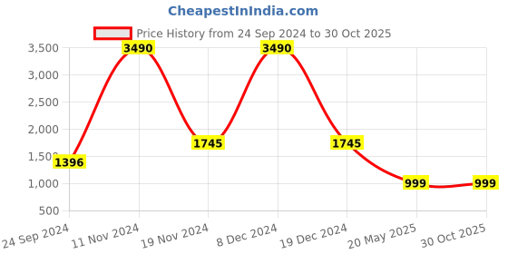 tatacliq.com Cover Story Navy Textured Cardigan cover story Price History Graph from 24 Sep 2024 to 30 Oct 2025