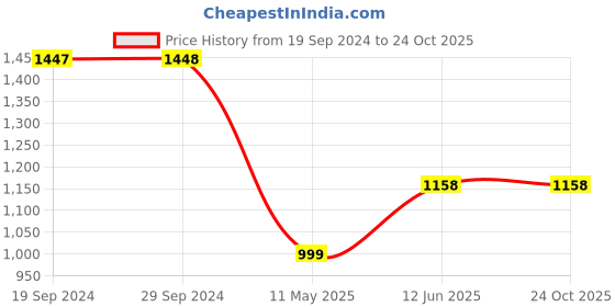 tatacliq.com Cover Story Navy Trench Coat cover story Price History Graph from 19 Sep 2024 to 23 Oct 2025