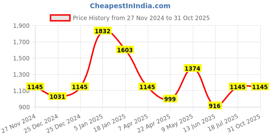 tatacliq.com Cover Story Off White & Black Cotton Embroidered Top cover story Price History Graph from 27 Nov 2024 to 31 Oct 2025