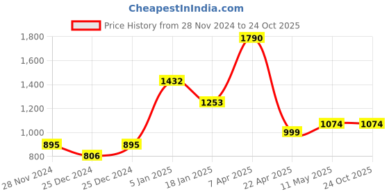 tatacliq.com Cover Story Off White & Pink Floral Print Top cover story Price History Graph from 28 Nov 2024 to 23 Oct 2025