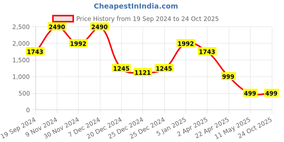 tatacliq.com Cover Story Off White Cotton Embroidered Crop Top cover story Price History Graph from 19 Sep 2024 to 23 Oct 2025