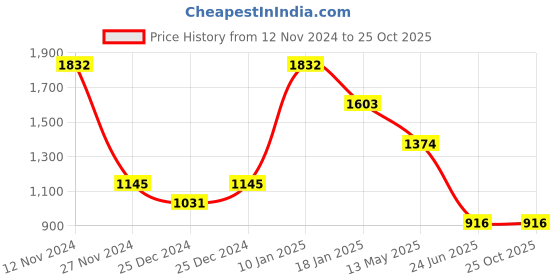 tatacliq.com Cover Story Off White Cotton Floral Print Top cover story Price History Graph from 12 Nov 2024 to 24 Oct 2025