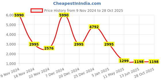 tatacliq.com Cover Story Off White Embellished Biker Jacket cover story Price History Graph from 9 Nov 2024 to 28 Oct 2025