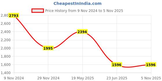 tatacliq.com Cover Story Off White Floral Print Maxi Dress cover story Price History Graph from 9 Nov 2024 to 4 Nov 2025