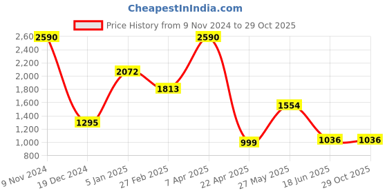 tatacliq.com Cover Story Off White Floral Print Shirt cover story Price History Graph from 9 Nov 2024 to 28 Oct 2025