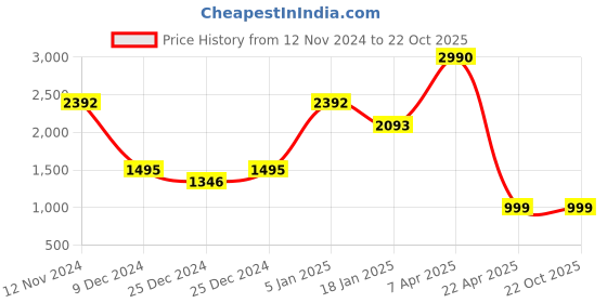 tatacliq.com Cover Story Off White Floral Print Top cover story Price History Graph from 12 Nov 2024 to 21 Oct 2025