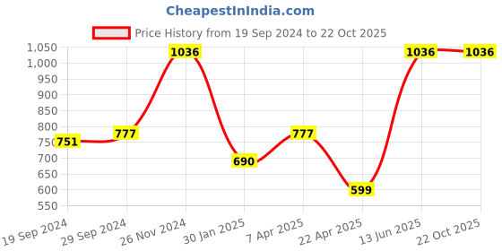 tatacliq.com Cover Story Off White Printed Shirt cover story Price History Graph from 19 Sep 2024 to 21 Oct 2025