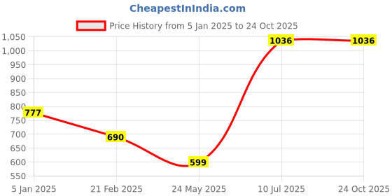 tatacliq.com Cover Story Off White Printed Shirt cover story Price History Graph from 5 Jan 2025 to 23 Oct 2025