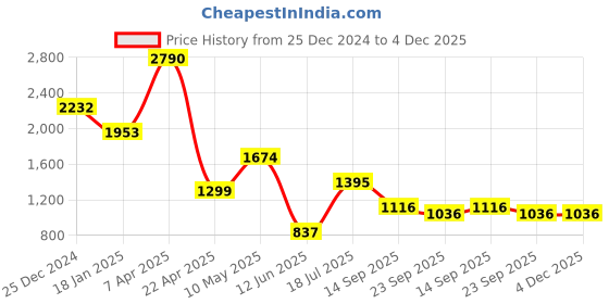 tatacliq.com Cover Story Off White Printed Shirt cover story Price History Graph from 25 Dec 2024 to 4 Dec 2025