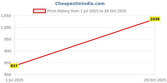 tatacliq.com Cover Story Off White Printed Shirt cover story Price History Graph from 1 Jul 2025 to 29 Oct 2025