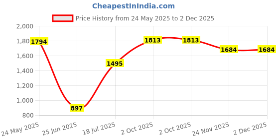 tatacliq.com Cover Story Off White Printed Trousers cover story Price History Graph from 24 May 2025 to 2 Dec 2025