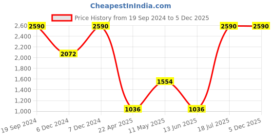 tatacliq.com Cover Story Off White Regular Fit Mid Rise Culottes cover story Price History Graph from 19 Sep 2024 to 5 Dec 2025